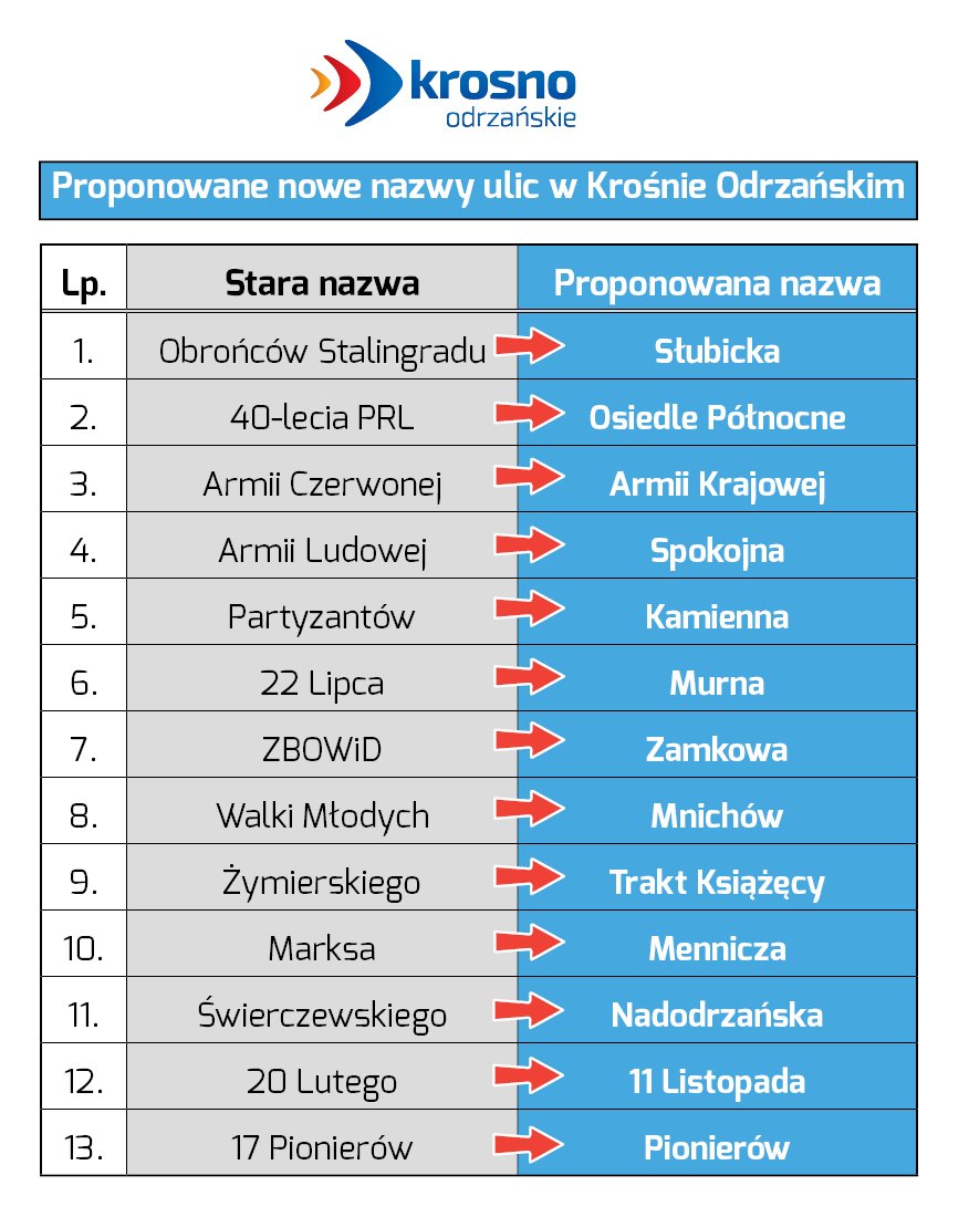 proponowane nowe nazwy ulic w KO